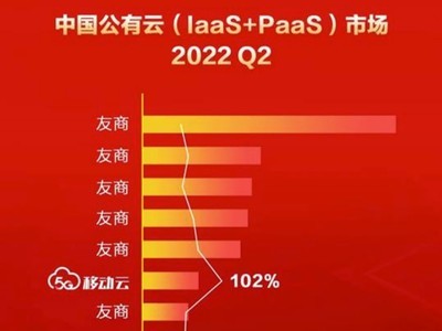 2022H1中国公有云市场：移动云排名再获提升